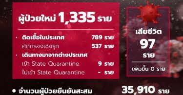 วันนี้เกินพัน! สธ.รายงานผู้ป่วยโควิดวันนี้เพิ่ม 1,335 ราย ป่วยสะสม 35,910 ราย