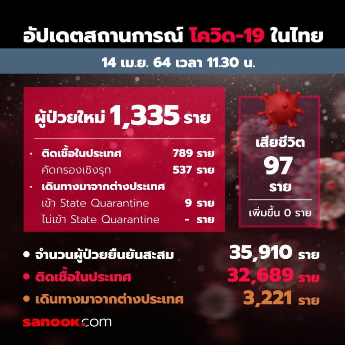 วันนี้เกินพัน! สธ.รายงานผู้ป่วยโควิดวันนี้เพิ่ม 1,335 ราย ป่วยสะสม 35,910 ราย