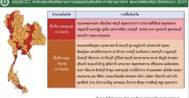 ด่วน! สธ.ชงปรับพื้นที่สีแดง 18 จังหวัด จ่อเพิ่มมาตรการคุมโควิด ยันยังไม่ล็อกดาวน์