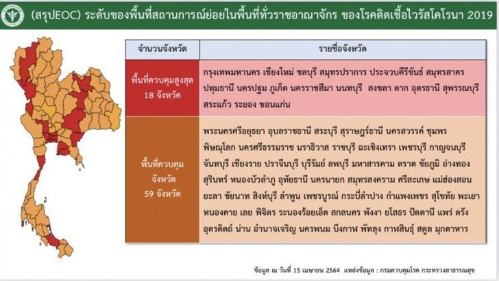 ด่วน! สธ.ชงปรับพื้นที่สีแดง 18 จังหวัด จ่อเพิ่มมาตรการคุมโควิด ยันยังไม่ล็อกดาวน์