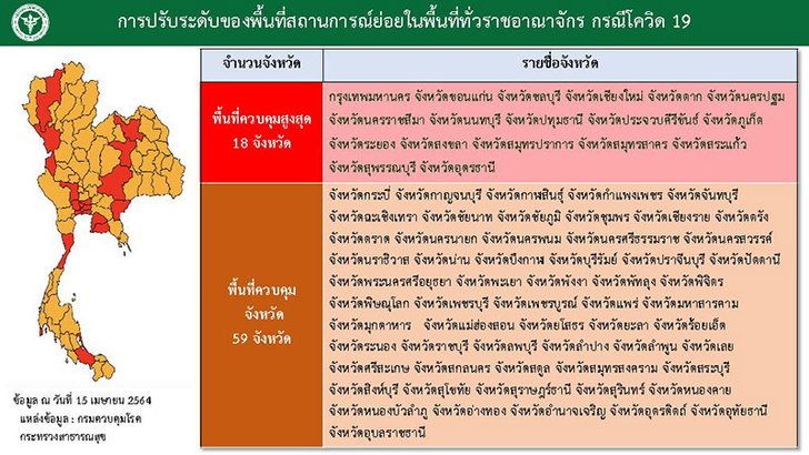 รีบเช็ก! ศบค. ออกมาตรการคุมโควิดโซนสีแดง-ส้ม ปิดโรงเรียน จำกัดเวลาเปิดห้าง-ร้านสะดวกซื้อ