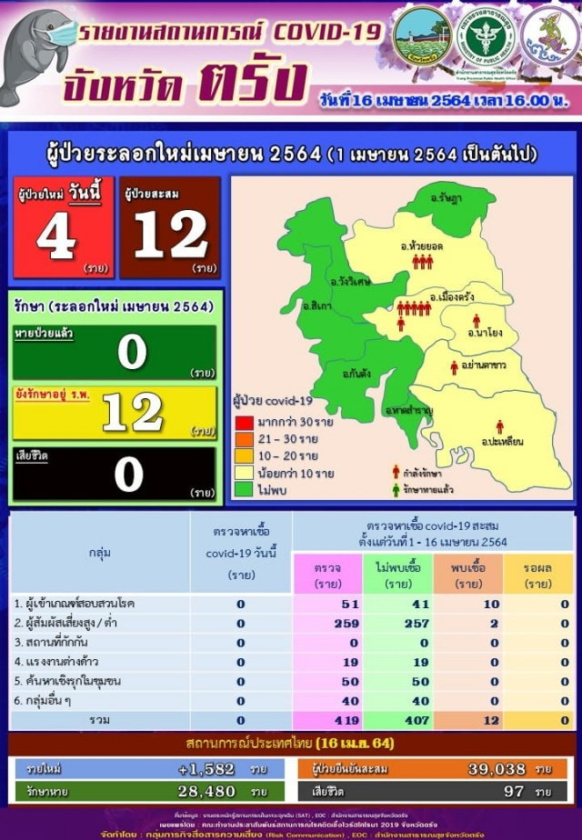 “เกาะลิบง” ปิดตัวเอง 14 วัน ยอมเสียรายได้ หลังพบผู้ติดเชื้อโควิดเข้ามาท่องเที่ยว