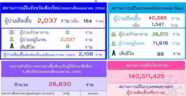 เชียงใหม่ยังวิกฤต วันนี้พบติดเชื้อโควิดอีก 164 ราย