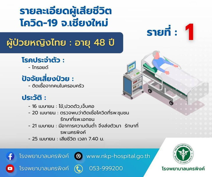 โควิดเชียงใหม่ เสียชีวิต 2 ราย ติดเชื้อจากคนในครอบครัว-มีโรคประจำตัวอยู่แล้ว
