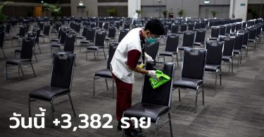 เสียชีวิตอีก 17 ราย! ยอดโควิดวันนี้ ไทยพบผู้ติดเชื้อเพิ่ม 3,382 ราย