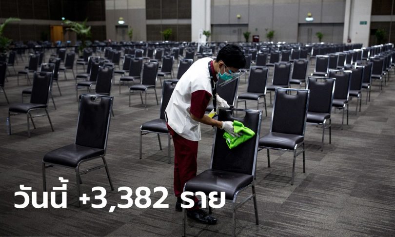 เสียชีวิตอีก 17 ราย! ยอดโควิดวันนี้ ไทยพบผู้ติดเชื้อเพิ่ม 3,382 ราย