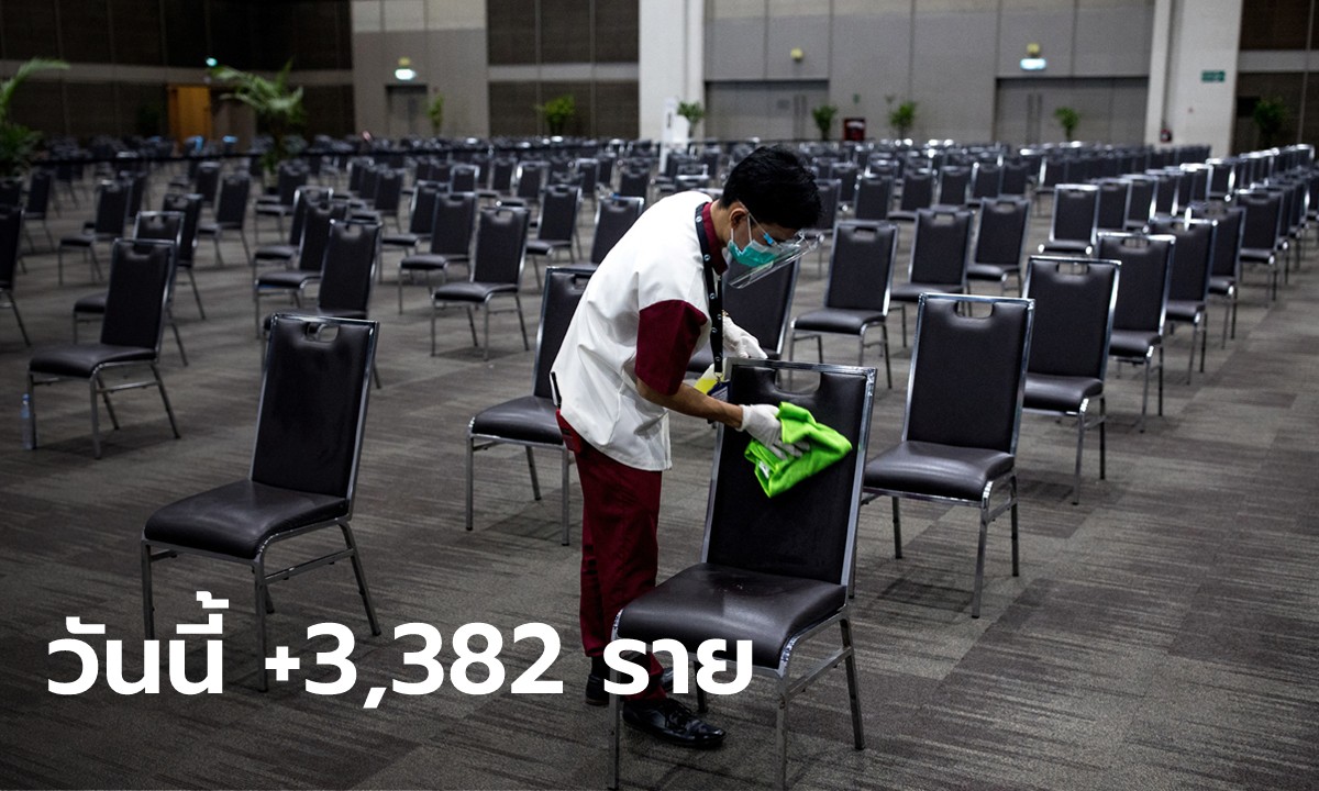 เสียชีวิตอีก 17 ราย! ยอดโควิดวันนี้ ไทยพบผู้ติดเชื้อเพิ่ม 3,382 ราย