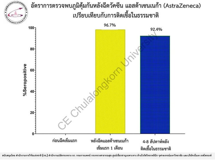 หมอยง เผยข้อมูลวัคซีน “แอสตร้าเซนเนก้า” แค่ฉีดเข็มแรก มีภูมิต้านทานร้อยละ 96.7