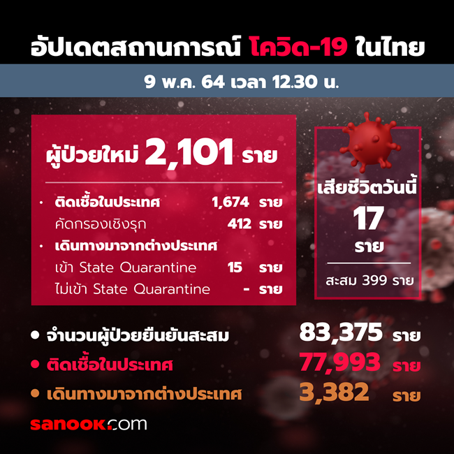 โควิดวันนี้ ไทยพบผู้ติดเชื้อเพิ่ม 2,101 ราย เสียชีวิตอีก 17 ราย
