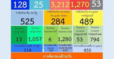 โควิดสมุทรปราการ วันเดียวเสียชีวิต 5 ศพ ติดเชื้อใหม่อีก 153 ราย