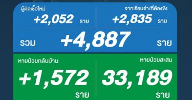 โควิดวันนี้ 4,887 ราย! เสียชีวิตอีก 32 ราย ยอดพุ่งจากผู้ติดเชื้อในเรือนจำ