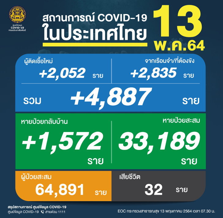 โควิดวันนี้ 4,887 ราย! เสียชีวิตอีก 32 ราย ยอดพุ่งจากผู้ติดเชื้อในเรือนจำ