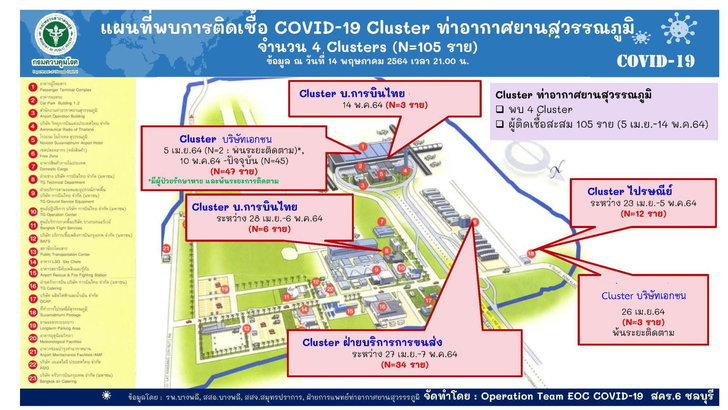 เปิดข้อมูลช็อก “คลัสเตอร์สุวรรณภูมิ” พนักงานในท่าอากาศยานติดโควิดแล้ว 105 ราย