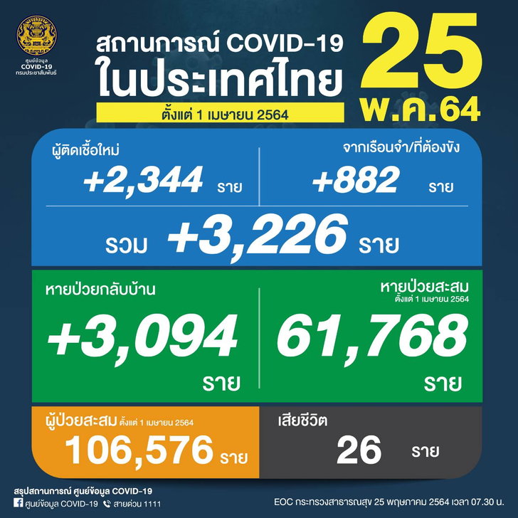โควิดวันนี้ เสียชีวิตอีก 26 ราย! ไทยติดเชื้อเพิ่ม 3,226 ราย ยอดจากเรือนจำกลับมาพุ่ง