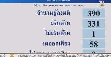 ผ่านฉลุย! สภาฯ เห็นชอบ พ.ร.ก.ซอฟต์โลน ฉบับใหม่ 3.5 แสนล้านบาท
