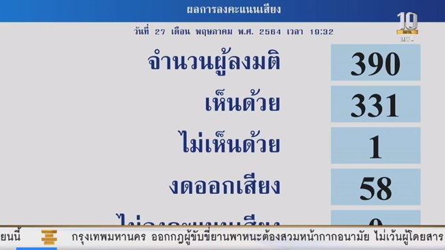 ผ่านฉลุย! สภาฯ เห็นชอบ พ.ร.ก.ซอฟต์โลน ฉบับใหม่ 3.5 แสนล้านบาท