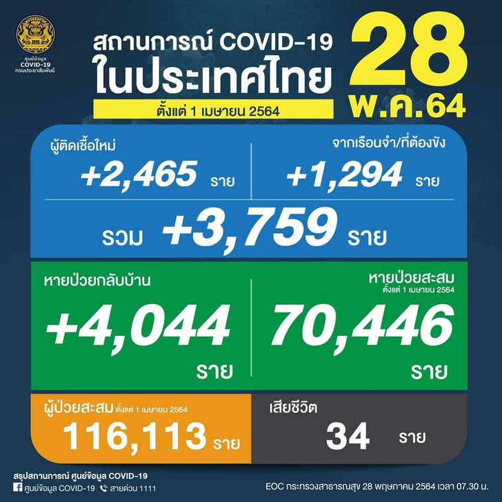 โควิดวันนี้ เสียชีวิตอีก 34 ราย! ไทยพบผู้ติดเชื้อเพิ่ม 3,759 ราย ยอดป่วยเรือนจำยังพุ่ง
