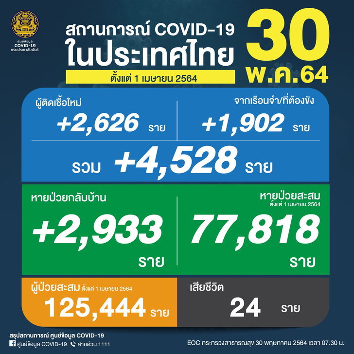 โควิดวันนี้ ไทยเสียชีวิตสะสมเกินพัน ติดเชื้อเพิ่ม 4,528 ราย พบในเรือนจำ 1,902 ราย
