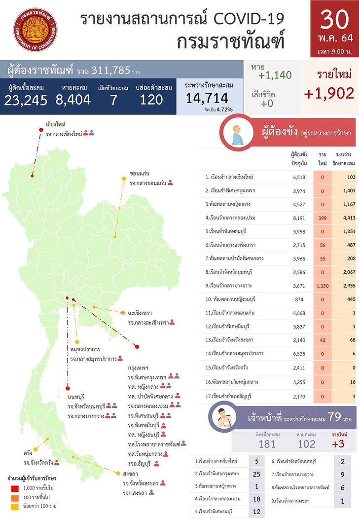 ราชทัณฑ์ เผย ผู้ต้องขังติดโควิด-19 รายใหม่ 1,902 ราย หายเพิ่ม 1,140 ราย