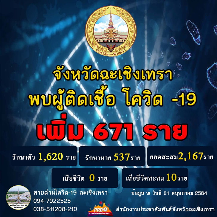 ฉะเชิงเทราช็อก! โควิดวันนี้ทุบสถิติ 671 ราย มาจากคลัสเตอร์เรือนจำเกือบทั้งหมด