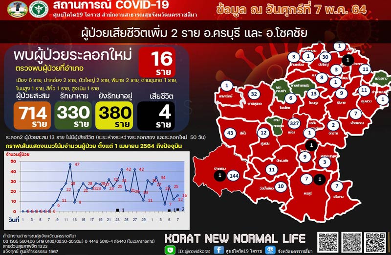 ชาวโคราชแห่ยินดี หนูน้อยวัย 20 วัน ติดโควิดหายป่วยกลับบ้านได้แล้ว
