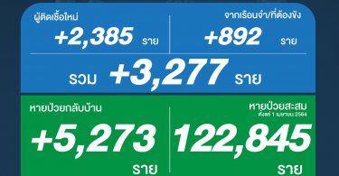 โควิดวันนี้ ติดเชื้อเพิ่ม 3,277 ราย เสียชีวิตอีก 29 ราย หายป่วยกลับบ้าน 5,273 ราย