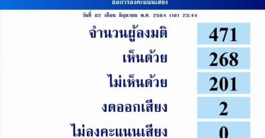 ผ่านฉลุย! สภาโหวตรับร่าง พ.ร.บ.งบฯ ปี 65 วาระแรก เห็นด้วย 269 คะแนน