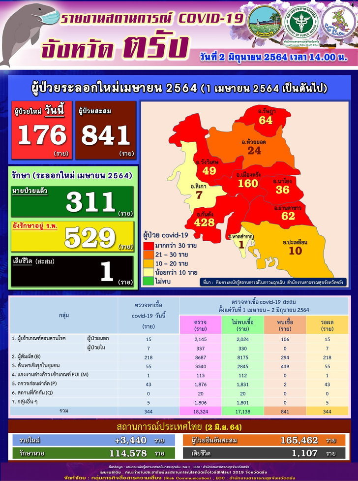 “โควิดตรัง” มาแรงแซงโค้ง คลัสเตอร์โรงงานถุงมือยางติดแล้ว 461 ราย เริ่มแพร่สู่ครอบครัว