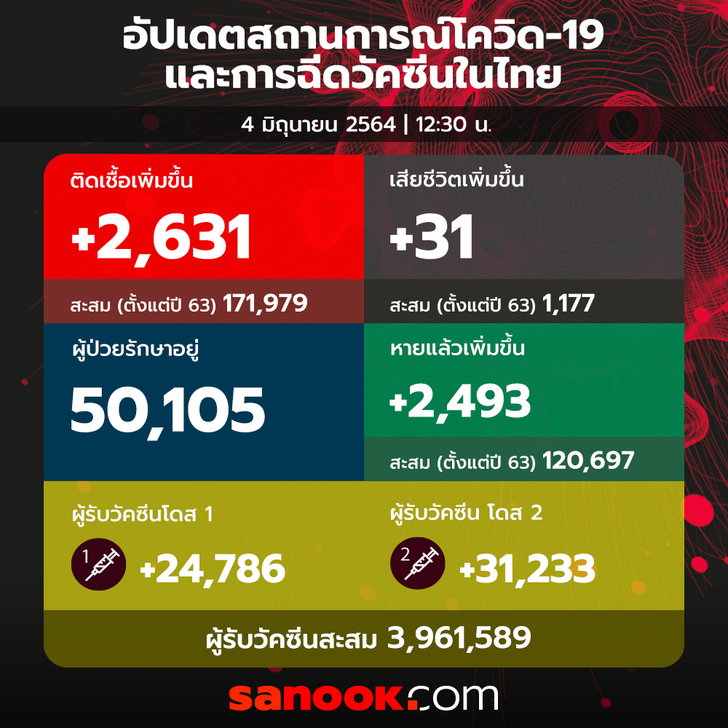 ดับเพิ่ม 31 ราย โควิดวันนี้คนไทยติดเชื้อเพิ่ม 2,631 ราย มาจากเรือนจำ 189 ราย