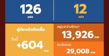 “มีแนวโน้มดีขึ้น” ราชทัณฑ์ เผย ผู้ต้องขังติดเชื้อโควิดรายใหม่ 604 ราย