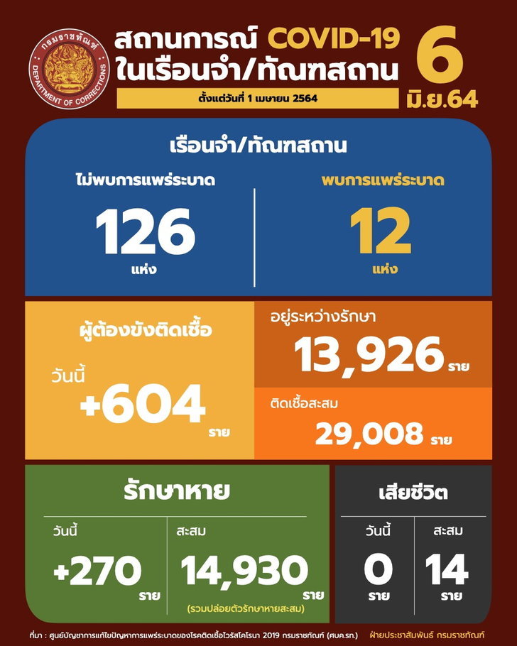“มีแนวโน้มดีขึ้น” ราชทัณฑ์ เผย ผู้ต้องขังติดเชื้อโควิดรายใหม่ 604 ราย