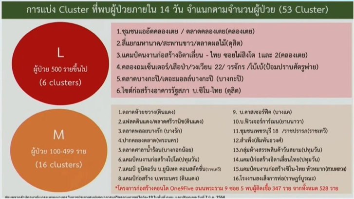 โควิด กทม. เฝ้าระวัง 53 คลัสเตอร์ จับตาโครงการคอนโดพระราม 9 ติดเชื้อแล้ว 347 คน