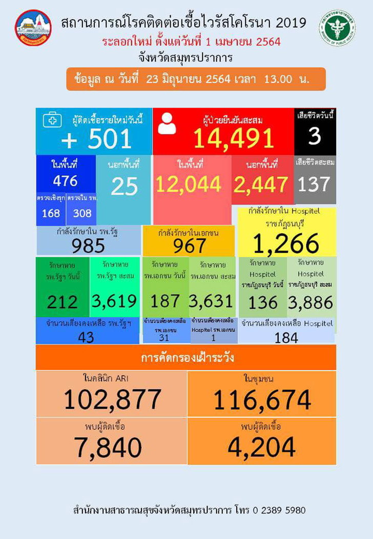 สมุทรปราการ โควิดวันนี้ 501 ราย เสียชีวิตอีก 3 ศพ คลัสเตอร์ใหม่ผุดเป็นดอกเห็ด