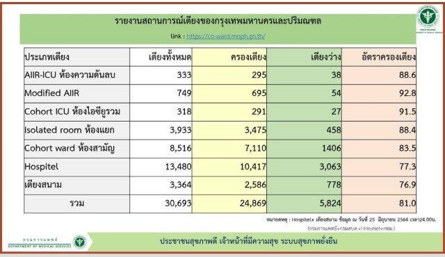 ผู้ป่วยโควิด รอเตียงเพียบ 400-500 ราย เตรียม “Home Isolation” ดูแลตนเองที่บ้าน
