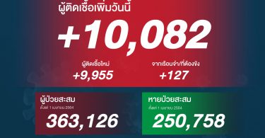 จะเป็นลม! โควิดวันนี้ ติดเชื้อ 10,082 ราย ดับเพิ่ม 141 ราย ทุบสถิติทั้งยอดติดยอดตาย