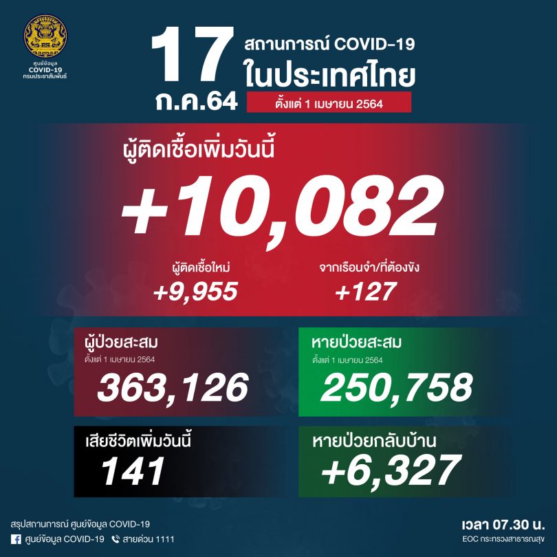 จะเป็นลม! โควิดวันนี้ ติดเชื้อ 10,082 ราย ดับเพิ่ม 141 ราย ทุบสถิติทั้งยอดติดยอดตาย