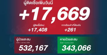 เพิ่มไม่หยุด! โควิดวันนี้ พบผู้ติดเชื้อเพิ่ม 17,669 ราย เสียชีวิตอีก 165 ราย
