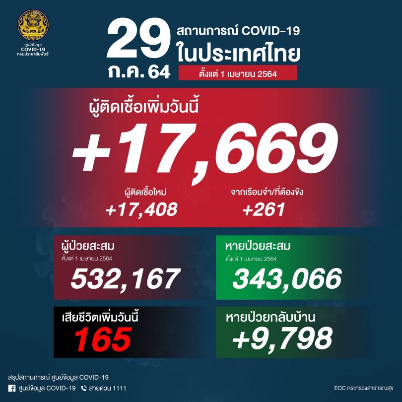 เพิ่มไม่หยุด! โควิดวันนี้ พบผู้ติดเชื้อเพิ่ม 17,669 ราย เสียชีวิตอีก 165 ราย