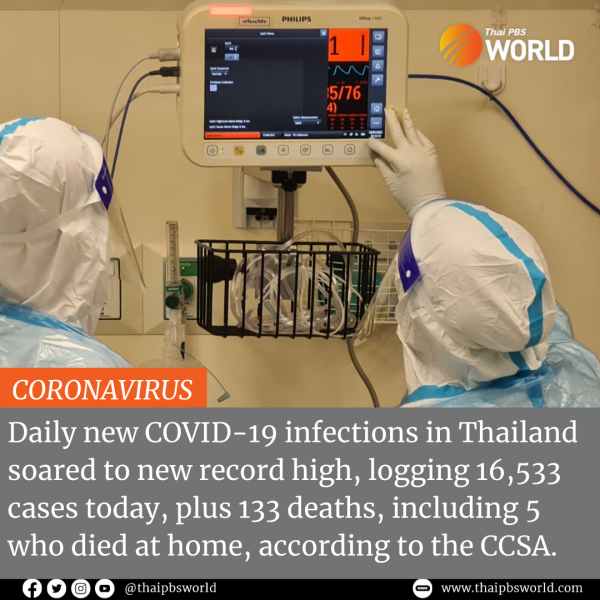 Record 16,533 new COVID-19 infections and 133 deaths in Thailand on Wednesday