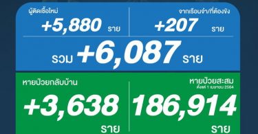 หนักขึ้นทุกวัน! โควิดวันนี้เสียชีวิต 61 ราย ไทยติดเชื้อเพิ่ม 6,087 ราย จากเรือนจำ 207 ราย