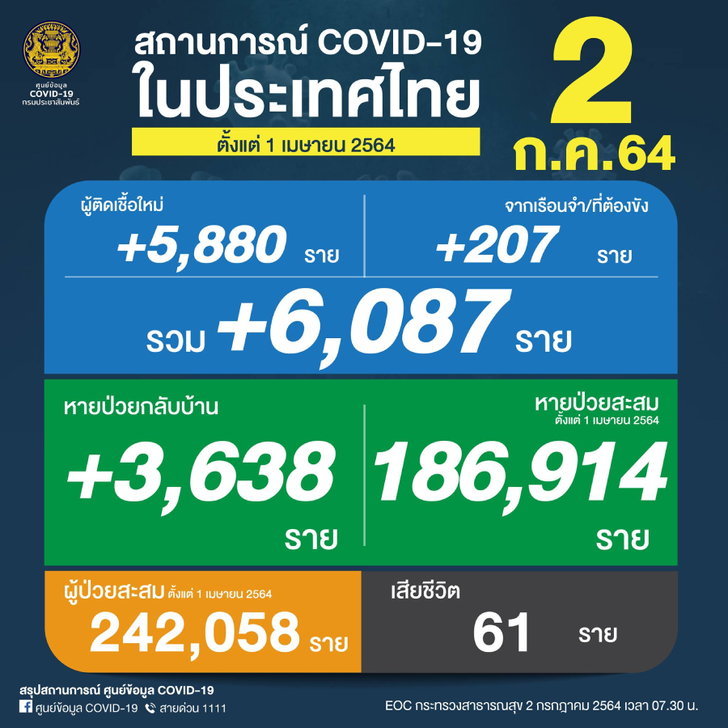 หนักขึ้นทุกวัน! โควิดวันนี้เสียชีวิต 61 ราย ไทยติดเชื้อเพิ่ม 6,087 ราย จากเรือนจำ 207 ราย