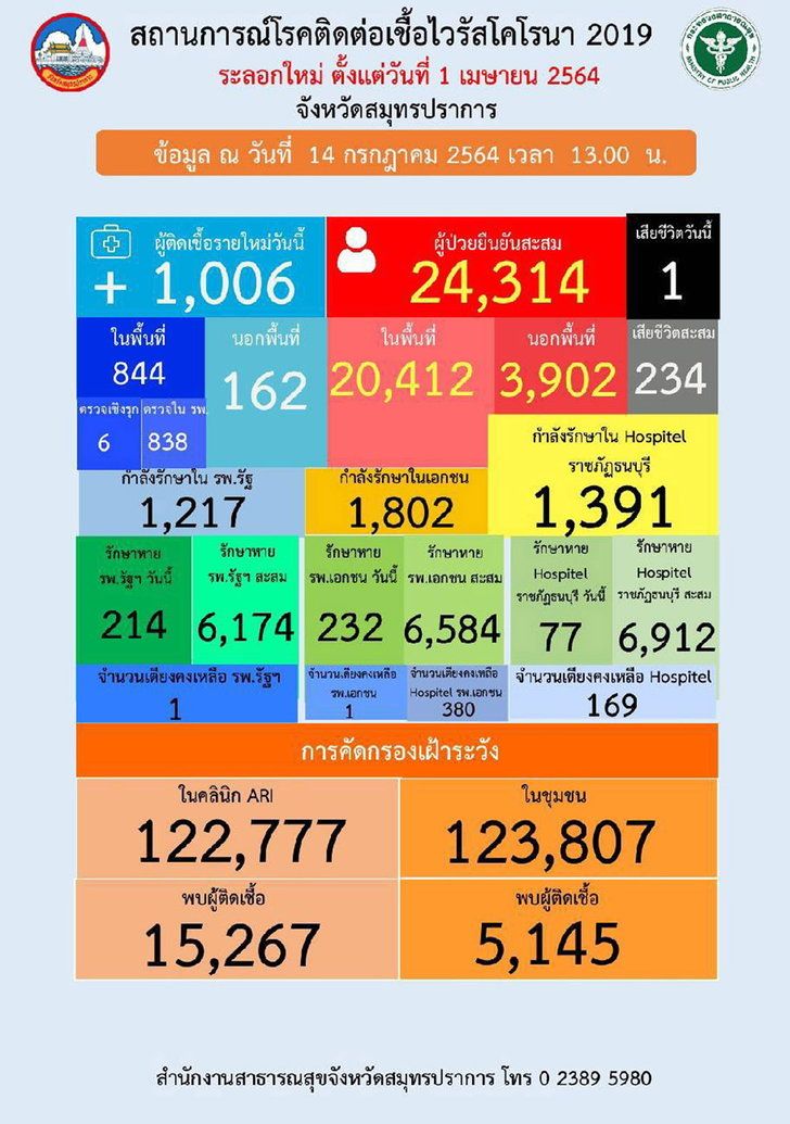 โควิดสมุทรปราการ สุดพีค! วันเดียวติดเชื้อเพิ่มทะลุ 1,006 ราย เสียชีวิต 1 ราย