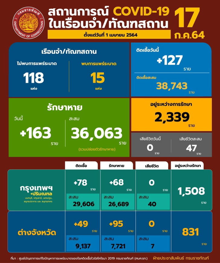 “ราชทัณฑ์” เผย พบผู้ต้องขังติดโควิดอีก 127 ราย