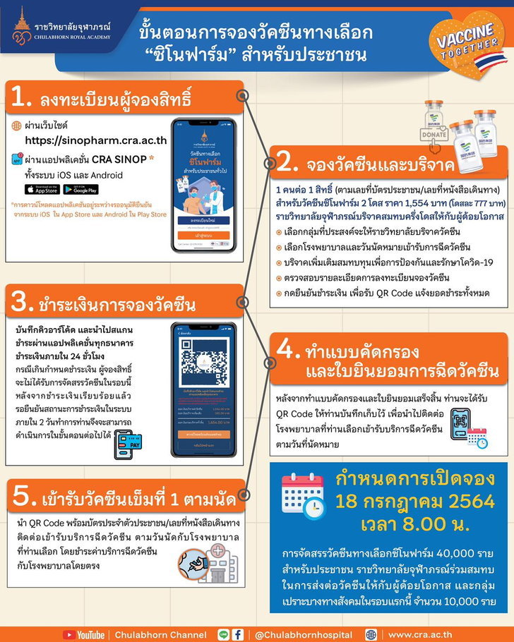 เปิดขั้นตอนจอง “วัคซีนซิโนฟาร์ม” เริ่ม 18 ก.ค. รอบประชาชนทั่วไป