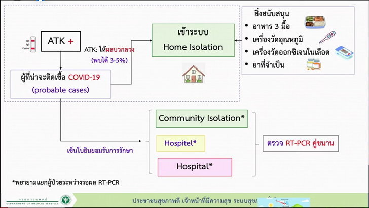 สธ.แจงหากผลตรวจ ATK เป็นบวก ให้เข้าระบบกักตัวที่บ้านทันที (HI) ไม่ต้อง RT-PCR ซ้ำ