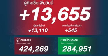ยอดป่วยพุ่งไม่หยุด! โควิดวันนี้ ติดเชื้อเพิ่ม 13,655 ราย ดับเพิ่ม 87 ราย