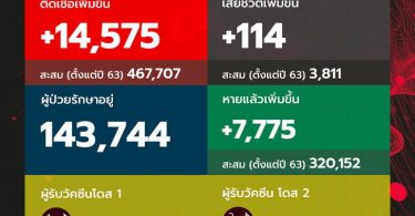 ยอดป่วยนิวไฮอีกแล้ว โควิดวันนี้ ติดเชื้อเพิ่ม 14,575 ราย ดับเพิ่ม 114 ราย