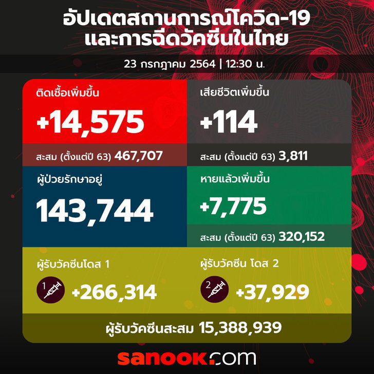 ยอดป่วยนิวไฮอีกแล้ว โควิดวันนี้ ติดเชื้อเพิ่ม 14,575 ราย ดับเพิ่ม 114 ราย
