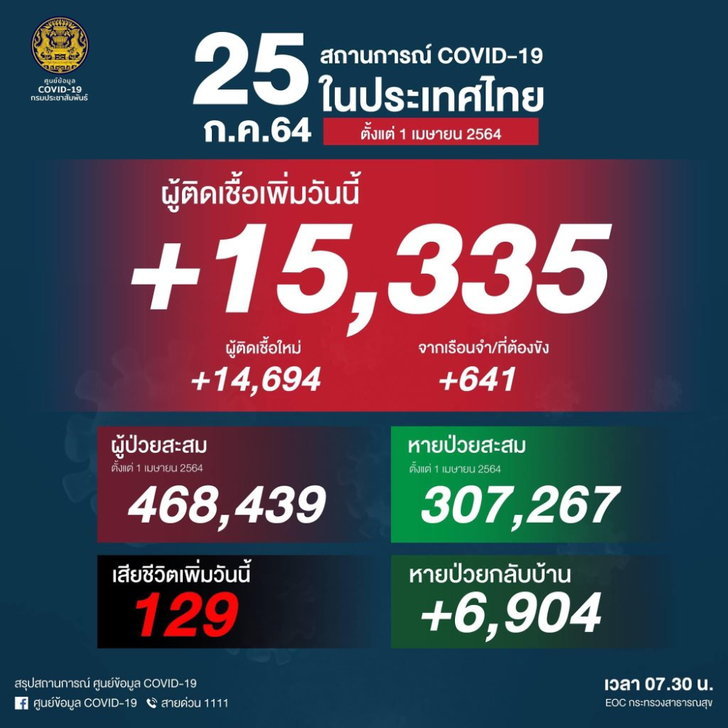 ยอดป่วยทุบสถิติ! โควิดวันนี้ ผู้ติดเชื้อใหม่พุ่ง 15,335 ราย เสียชีวิตอีก 129 ราย