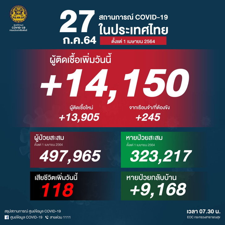 ยอดยังพุ่งไม่หยุด! โควิดวันนี้ พบผู้ติดเชื้อเพิ่ม 14,150 ราย เสียชีวิตอีก 118 ราย